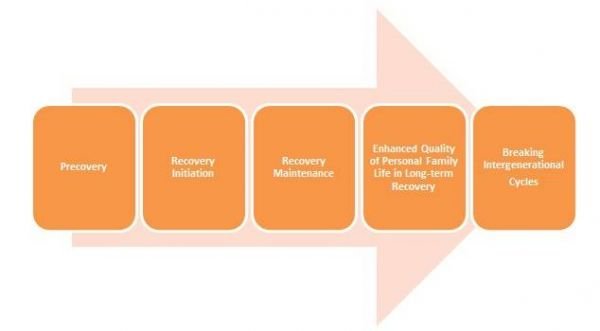 precovery stages.jpg